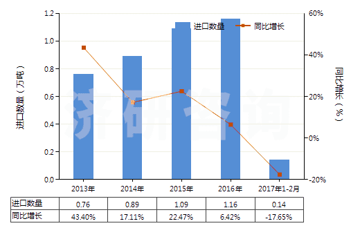 2013-2017年2月中國盥洗用皂及有機(jī)表面活性產(chǎn)品(包括含有藥物的產(chǎn)品、呈條狀、塊狀或模制形狀)(HS34011100)進(jìn)口量及增速統(tǒng)計